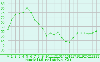 Courbe de l'humidit relative pour Kleiner Feldberg / Taunus