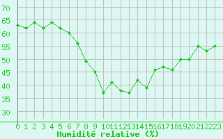 Courbe de l'humidit relative pour Grchen
