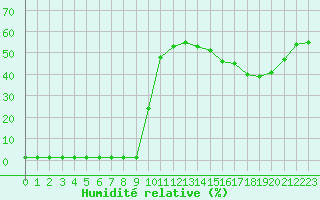 Courbe de l'humidit relative pour Violay (42)