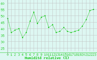 Courbe de l'humidit relative pour Col des Rochilles - Nivose (73)
