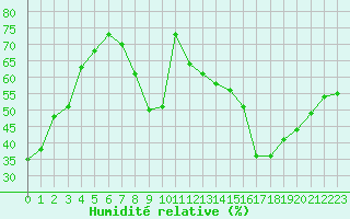 Courbe de l'humidit relative pour Cannes (06)