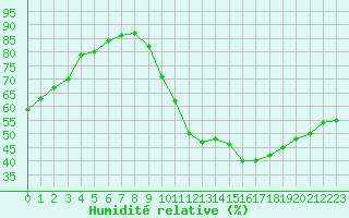 Courbe de l'humidit relative pour Villacoublay (78)