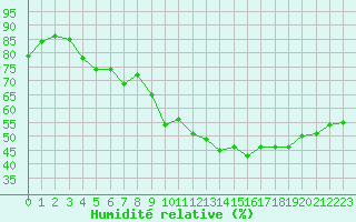 Courbe de l'humidit relative pour Bourg-Saint-Andol (07)