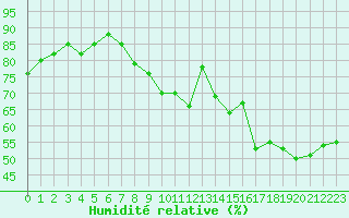Courbe de l'humidit relative pour Hyres (83)