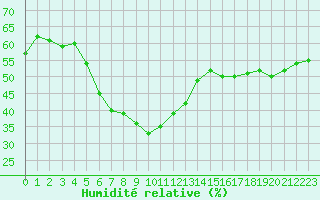 Courbe de l'humidit relative pour Straumsnes