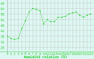 Courbe de l'humidit relative pour Weinbiet