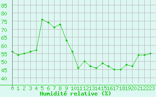 Courbe de l'humidit relative pour Orschwiller (67)