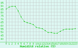 Courbe de l'humidit relative pour Pointe de Socoa (64)