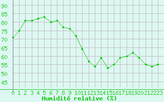 Courbe de l'humidit relative pour Saint-Vrand (69)