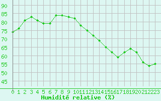 Courbe de l'humidit relative pour Jan (Esp)