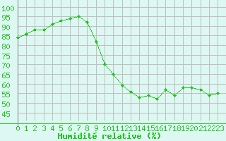 Courbe de l'humidit relative pour Bras (83)