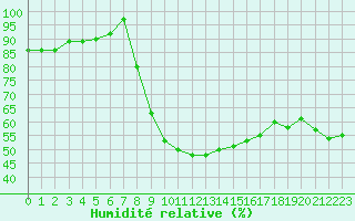 Courbe de l'humidit relative pour Cuxac-Cabards (11)