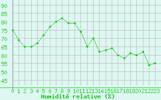 Courbe de l'humidit relative pour Biscarrosse (40)