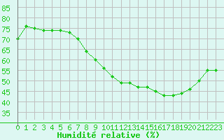 Courbe de l'humidit relative pour Avignon (84)