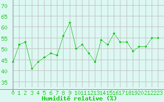 Courbe de l'humidit relative pour Vevey