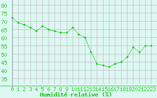 Courbe de l'humidit relative pour Feldberg-Schwarzwald (All)