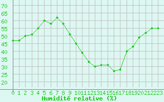 Courbe de l'humidit relative pour Gap-Sud (05)