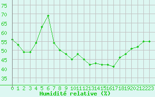 Courbe de l'humidit relative pour Malbosc (07)