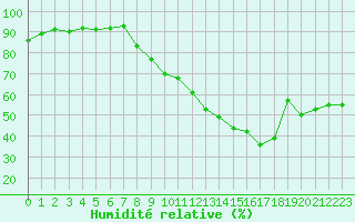 Courbe de l'humidit relative pour Noyarey (38)