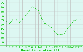 Courbe de l'humidit relative pour Leucate (11)