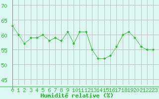 Courbe de l'humidit relative pour Le Vigan (30)