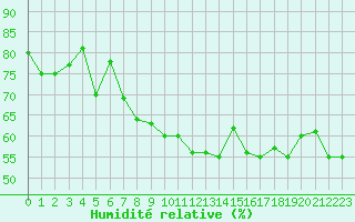 Courbe de l'humidit relative pour Reykjavik