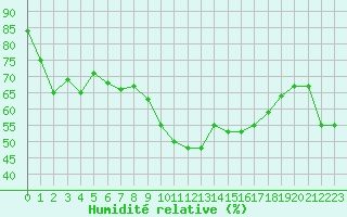 Courbe de l'humidit relative pour Hyres (83)