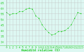 Courbe de l'humidit relative pour Ile d'Yeu - Saint-Sauveur (85)