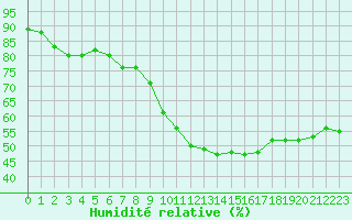 Courbe de l'humidit relative pour Le Luc (83)