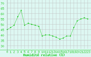 Courbe de l'humidit relative pour Puissalicon (34)