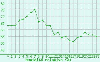 Courbe de l'humidit relative pour Cap Bar (66)