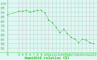 Courbe de l'humidit relative pour Corsept (44)