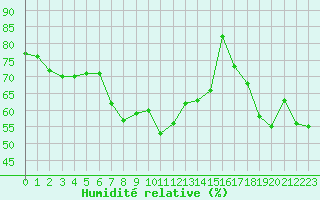 Courbe de l'humidit relative pour Orcires - Nivose (05)