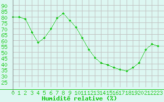 Courbe de l'humidit relative pour Carcassonne (11)