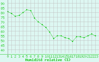 Courbe de l'humidit relative pour Cap Bar (66)