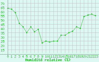 Courbe de l'humidit relative pour Col de Prat-de-Bouc (15)