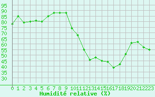 Courbe de l'humidit relative pour Thorrenc (07)