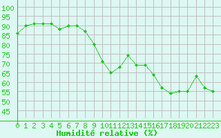 Courbe de l'humidit relative pour Hyres (83)