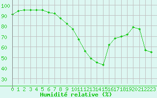 Courbe de l'humidit relative pour Dieppe (76)