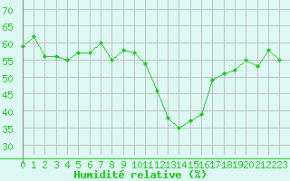 Courbe de l'humidit relative pour Brianon (05)