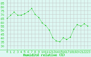 Courbe de l'humidit relative pour Noyarey (38)