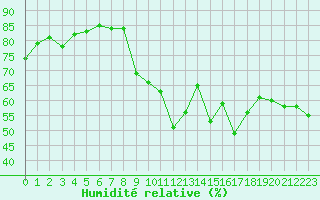 Courbe de l'humidit relative pour Aniane (34)