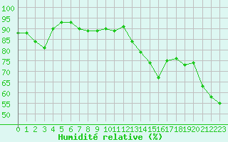 Courbe de l'humidit relative pour Tromso