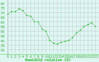 Courbe de l'humidit relative pour Wien / City