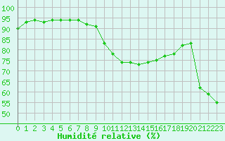 Courbe de l'humidit relative pour Ble - Binningen (Sw)