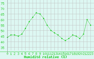 Courbe de l'humidit relative pour Charleroi (Be)