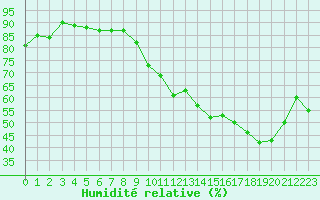 Courbe de l'humidit relative pour Ciudad Real (Esp)