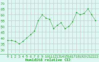 Courbe de l'humidit relative pour Blac (69)