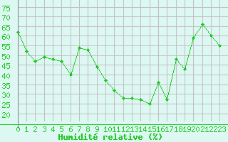 Courbe de l'humidit relative pour Alistro (2B)