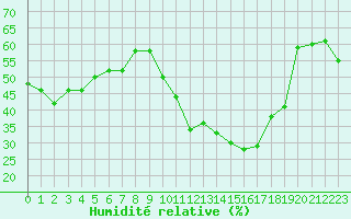 Courbe de l'humidit relative pour Chteau-Chinon (58)